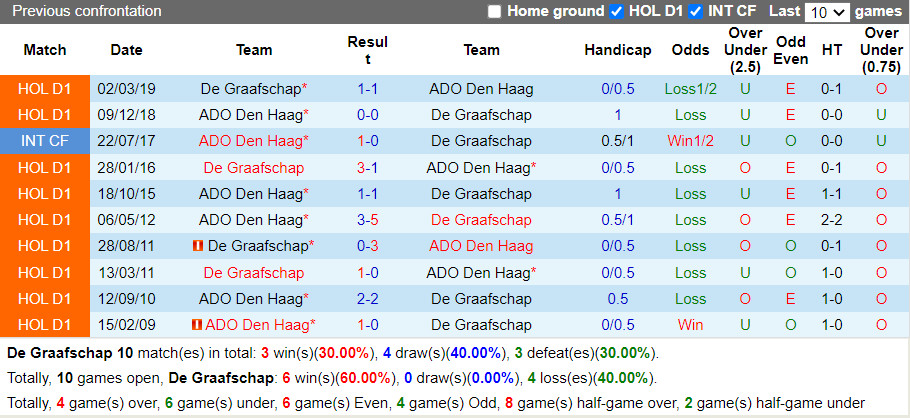 Thành tích đối đầu De Graafschap vs ADO Den Haag