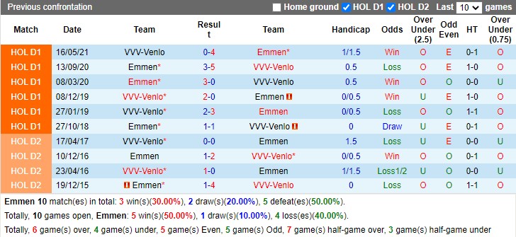 Thành tích đối đầu Emmen vs Venlo Thành tích đối đầu Emmen vs Venlo