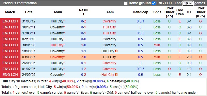Thành tích đối đầu Hull vs Coventry