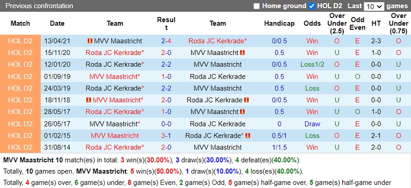 Thành tích đối đầu Maastricht vs Roda JC Thành tích đối đầu Maastricht vs Roda JC