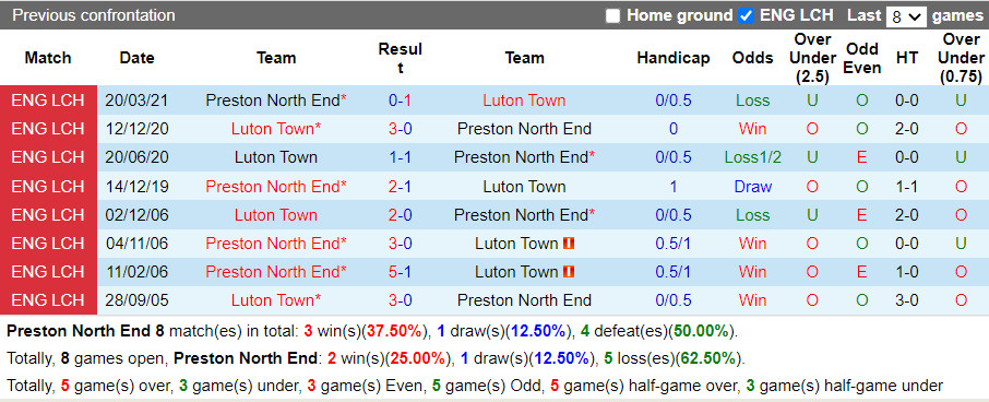 Thành tích đối đầu Preston vs Luton