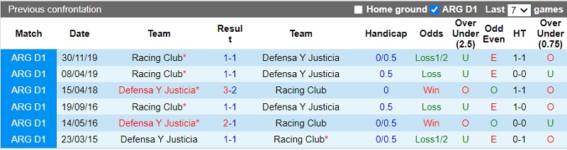 Thành tích đối đầu Racing Club vs Defensa Justicia