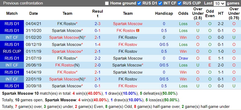 Thành tích đối đầu Spartak Moscow vs Rostov Thành tích đối đầu Spartak Moscow vs Rostov