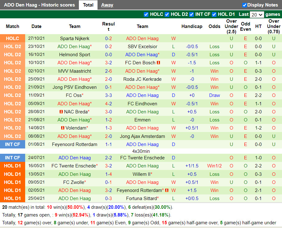 Thành tích gần đây của ADO Den Haag