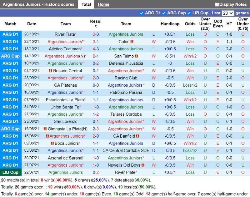 Thành tích gần đây của Argentinos Juniors
