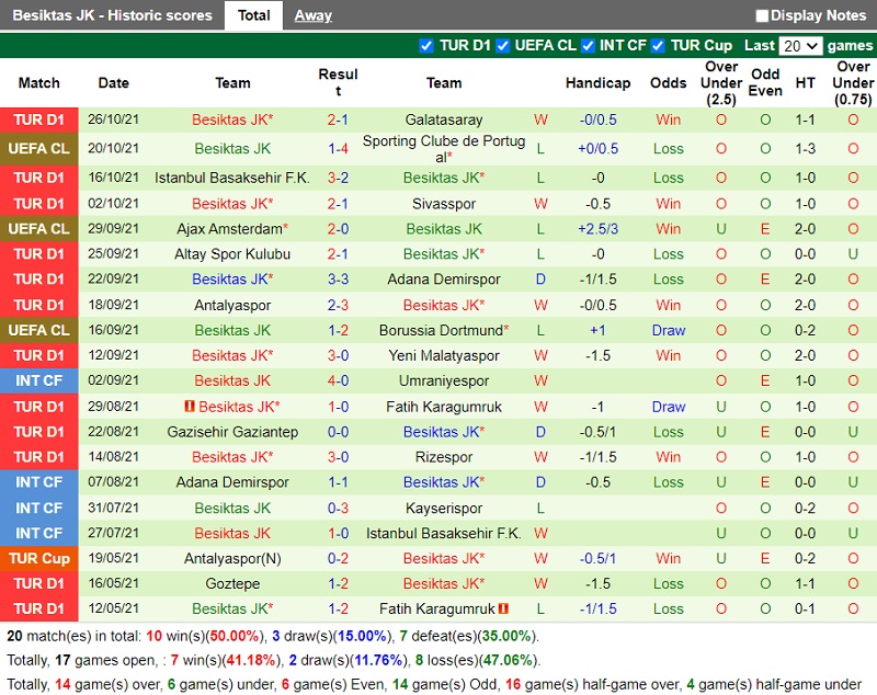 Thành tích gần đây của Besiktas