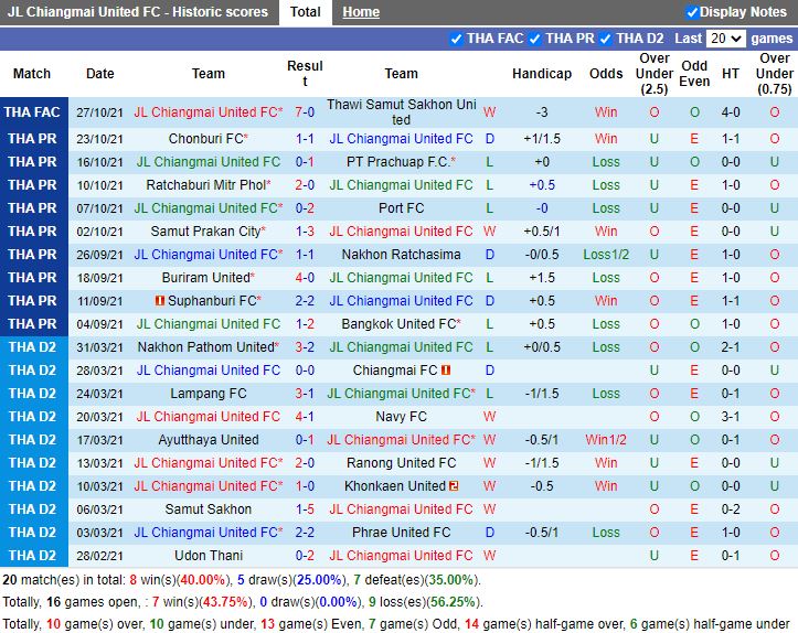 Thành tích gần đây của Chiangmai