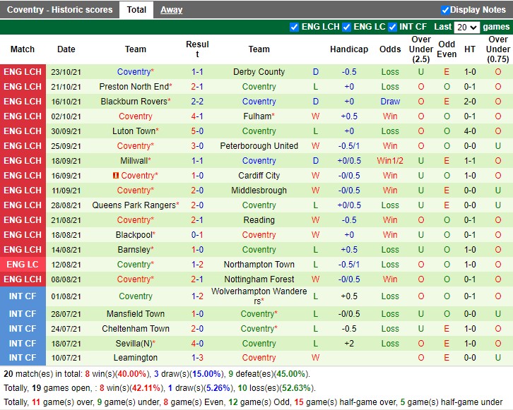 Thành tích gần đây của Coventry