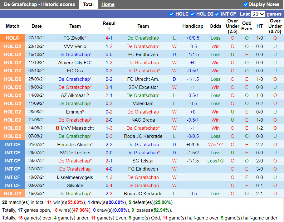 Thành tích gần đây của De Graafschap