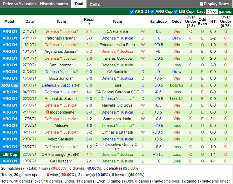 Thành tích gần đây của Defensa Justicia