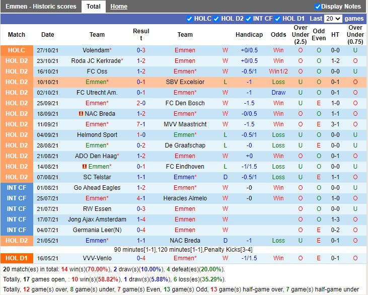 Thành tích gần đây của Emmen Thành tích gần đây của Emmen