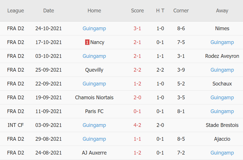 Thành tích gần đây của Guingamp