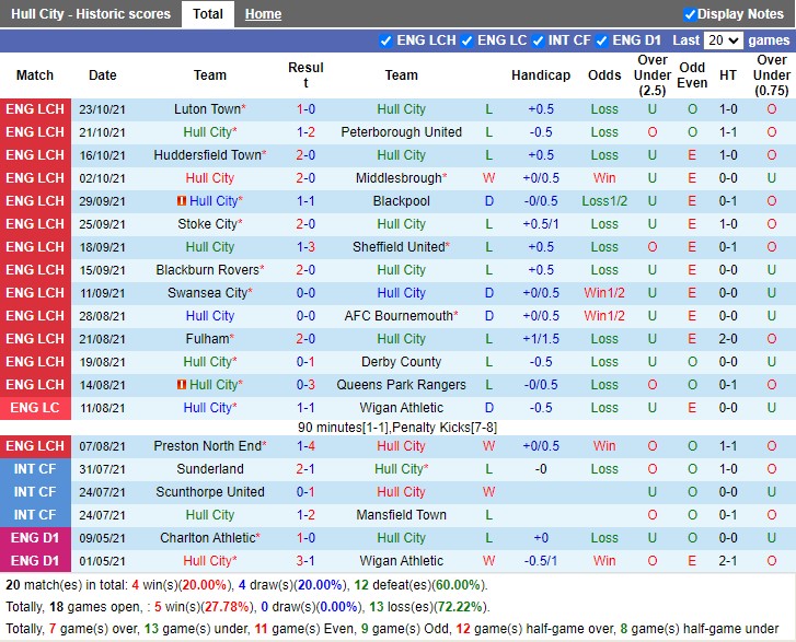 Thành tích gần đây của Hull