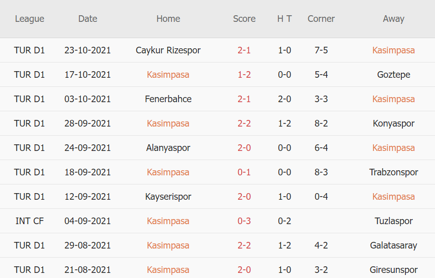 Thành tích gần đây của Kasimpasa