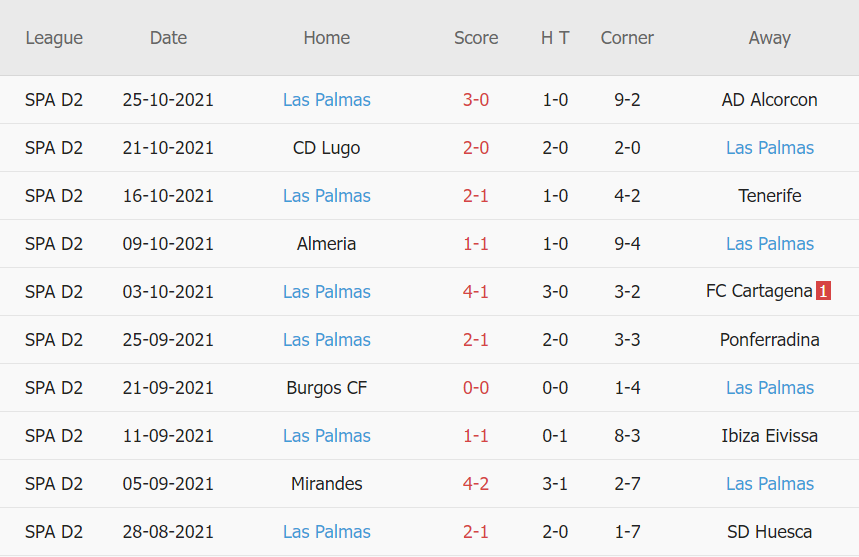 Thành tích gần đây của Las Palmas