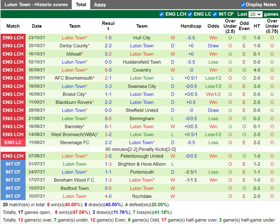 Thành tích gần đây của Luton