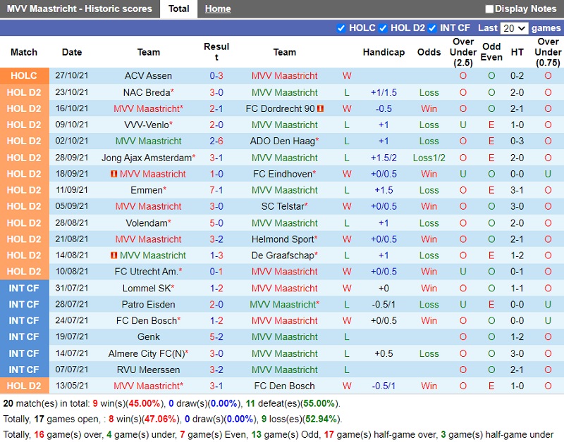 Thành tích gần đây của Maastricht Thành tích gần đây của Maastricht