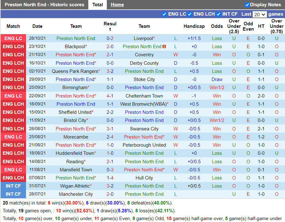 Thành tích gần đây của Preston
