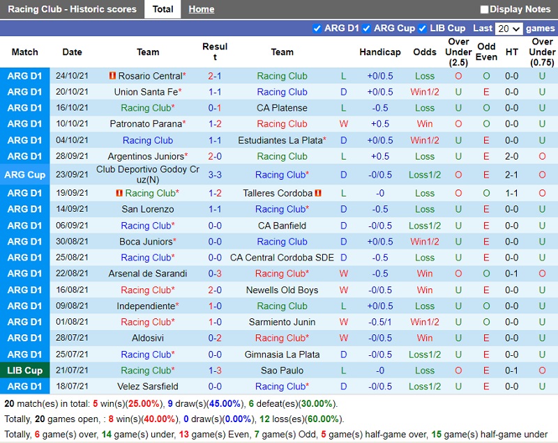 Thành tích gần đây của Racing Club