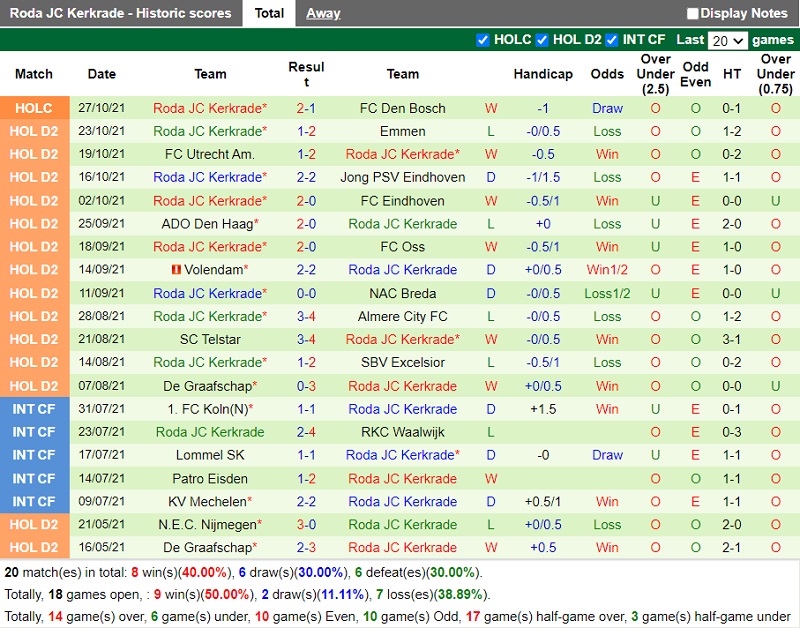 Thành tích gần đây của Roda JC Thành tích gần đây của Roda JC