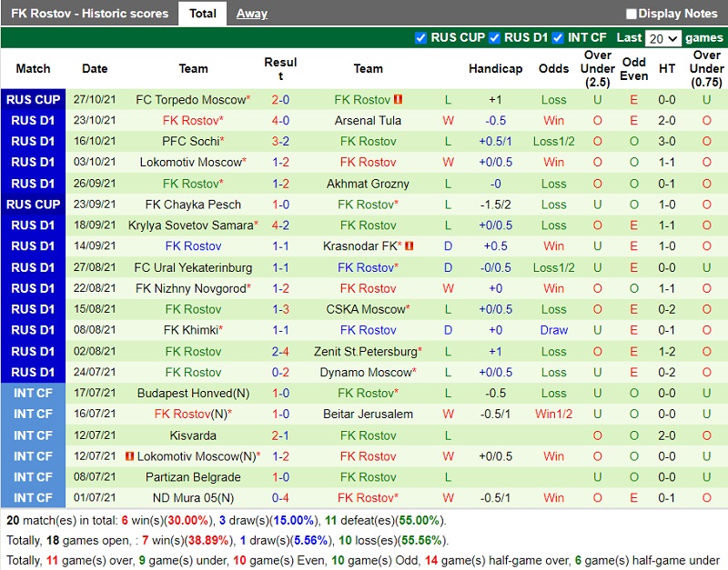 Thành tích gần đây của Rostov Thành tích gần đây của Rostov