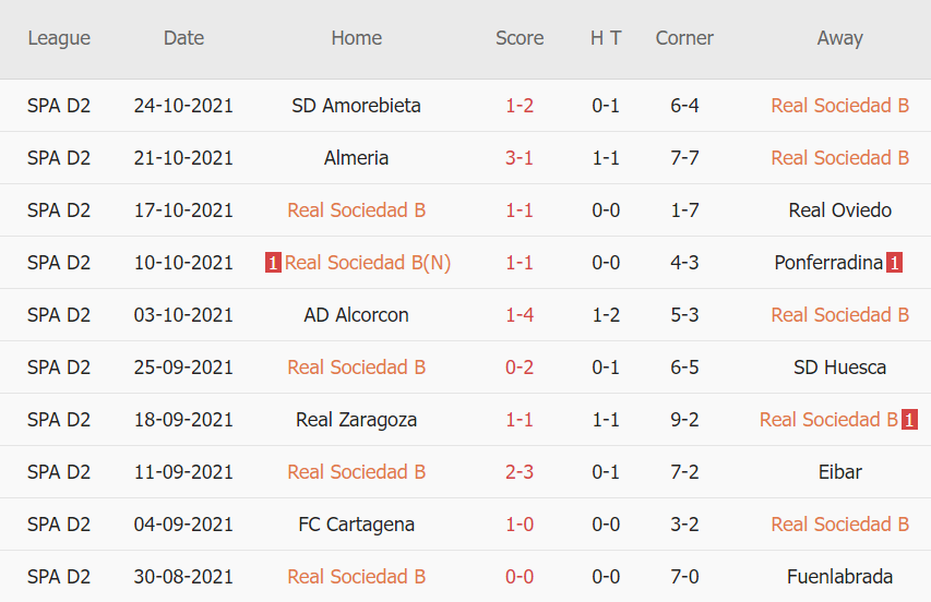 Thành tích gần đây của Sociedad B