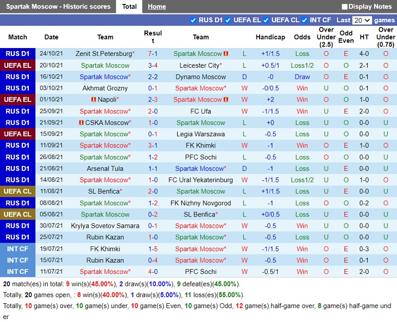 Thành tích gần đây của Spartak Moscow Thành tích gần đây của Spartak Moscow