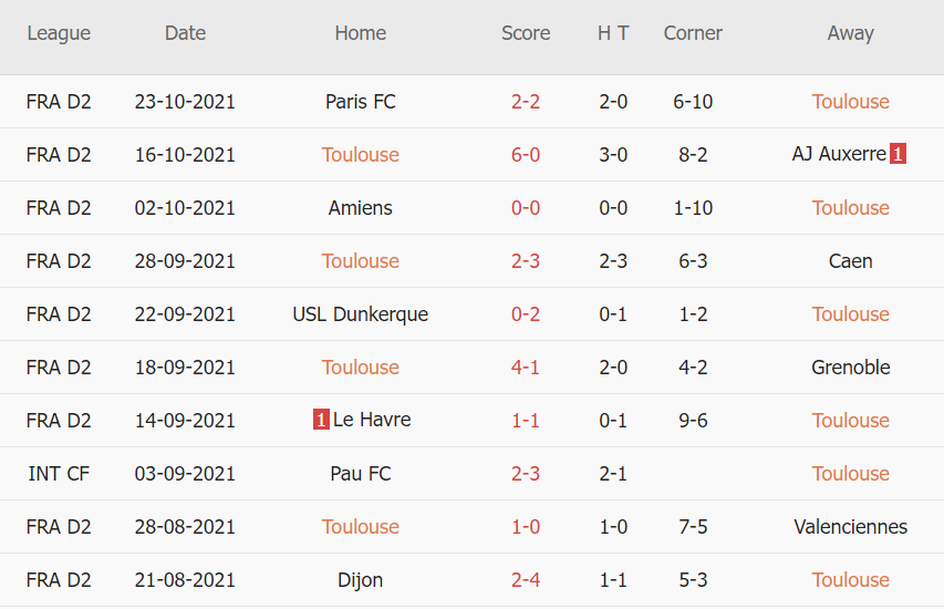 Thành tích gần đây của Toulouse