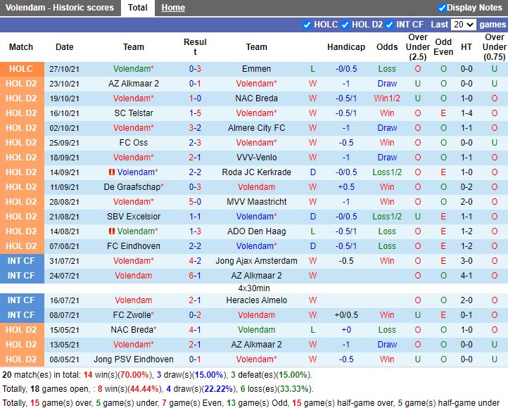 Thành tích gần đây của Volendam Thành tích gần đây của Volendam