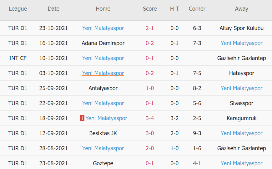 Thành tích gần đây của Yeni Malatyaspor