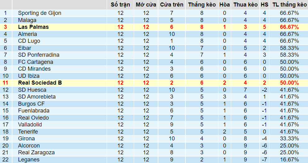 Tỉ lệ thắng kèo Sociedad B vs Las Palmas