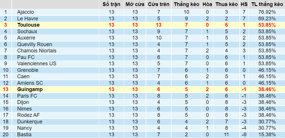 Tỉ lệ thắng kèo Toulouse vs Guingamp
