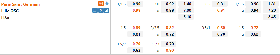 Tỷ lệ PSG vs Lille