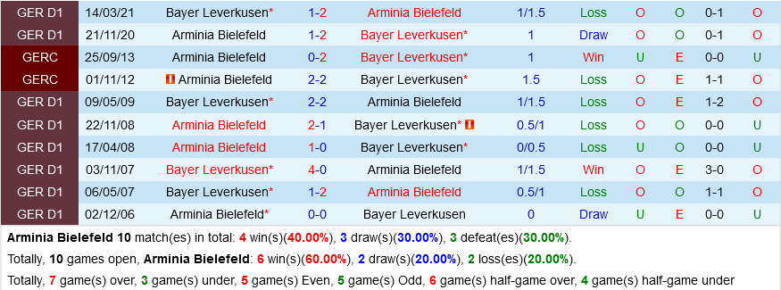 Bielefeld vs Leverkusen