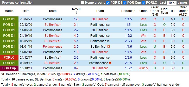 Thành tích đối đầu Benfica vs Portimonense