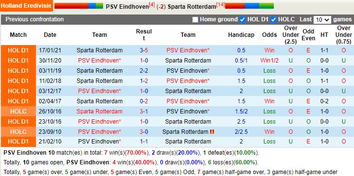 Thành tích đối đầu PSV Eindhoven vs Sparta Rotterdam Thành tích đối đầu PSV Eindhoven vs Sparta Rotterdam