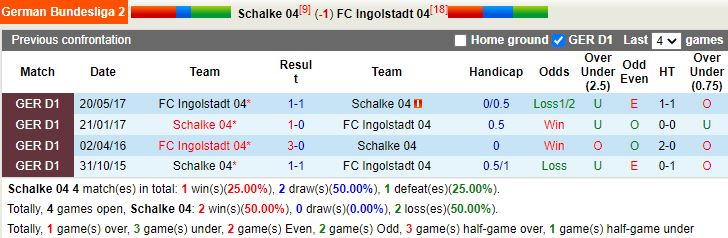 Thành tích đối đầu Schalke vs Ingolstadt