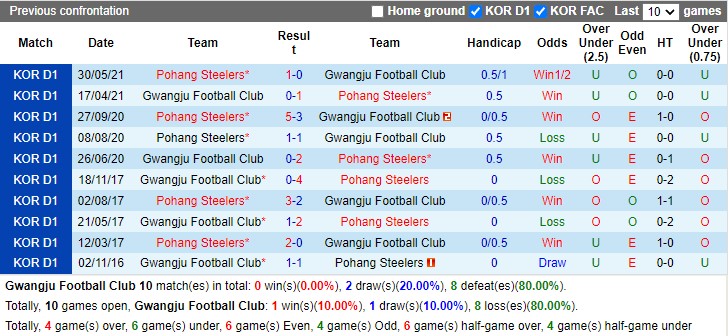 Thành tích đối đầu Gwangju vs Pohang