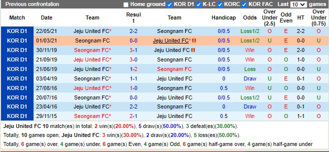 Thành tích đối đầu Jeju vs Seongnam