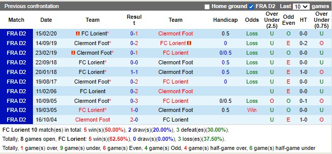 Thành tích đối đầu Lorient vs Clermont Foot