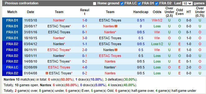 Thành tích đối đầu Nantes vs Troyes