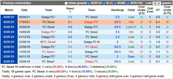 Thành tích đối đầu Seoul vs Daegu