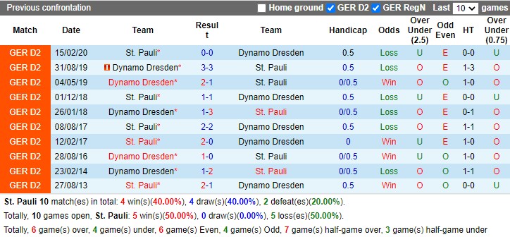 Thành tích đối đầu St.Pauli vs Dynamo Dresden Thành tích đối đầu St.Pauli vs Dynamo Dresden