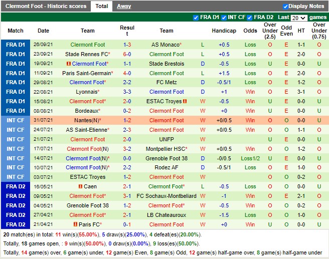 Thành tích gần đây của Clermont Foot