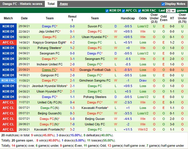 Thành tích gần đây của Daegu