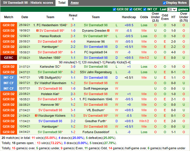 Thành tích gần đây của Darmstadt