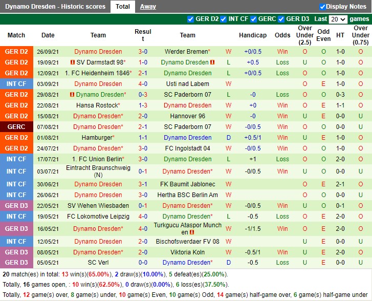 Thành tích gần đây của Dynamo Dresden Thành tích gần đây của Dynamo Dresden