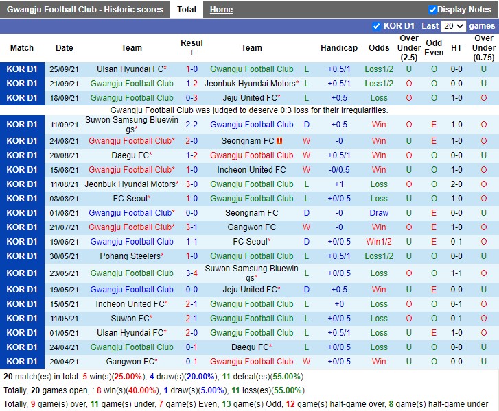 Thành tích gần đây của Gwangju