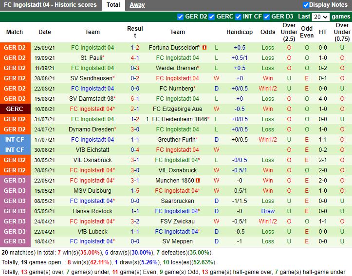 Thành tích gần đây của Ingolstadt