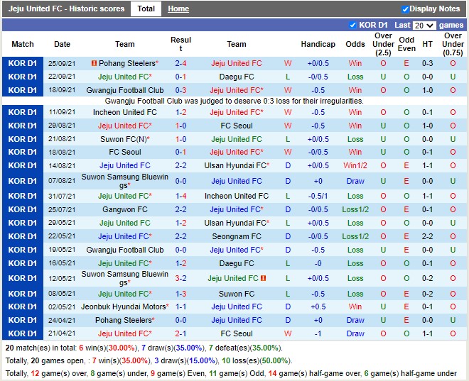 Thành tích gần đây của Jeju